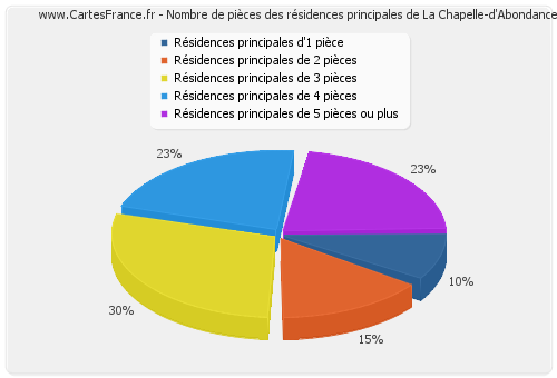 Nombre de pièces des résidences principales de La Chapelle-d'Abondance